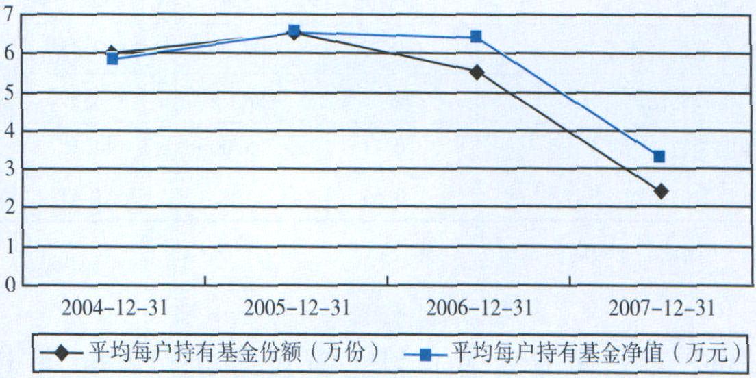 三、進入到基金市場的小額投資者逐漸增多